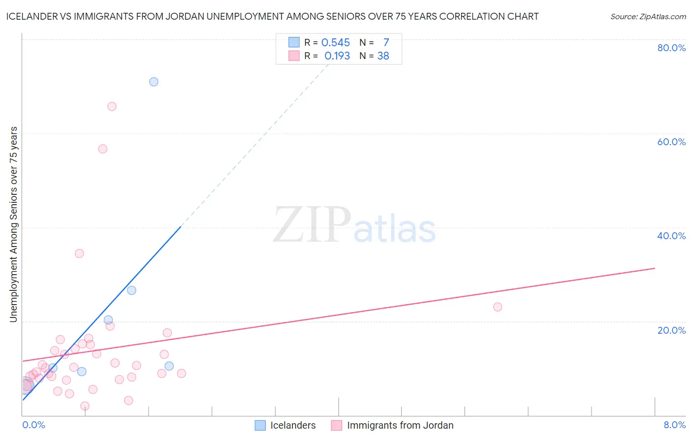 Icelander vs Immigrants from Jordan Unemployment Among Seniors over 75 years