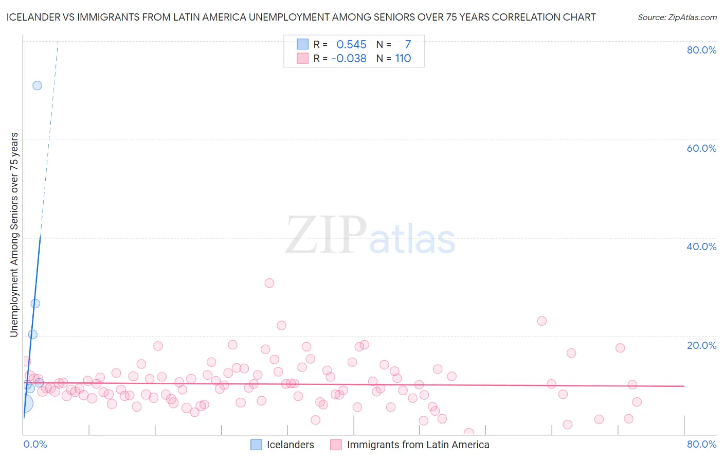 Icelander vs Immigrants from Latin America Unemployment Among Seniors over 75 years