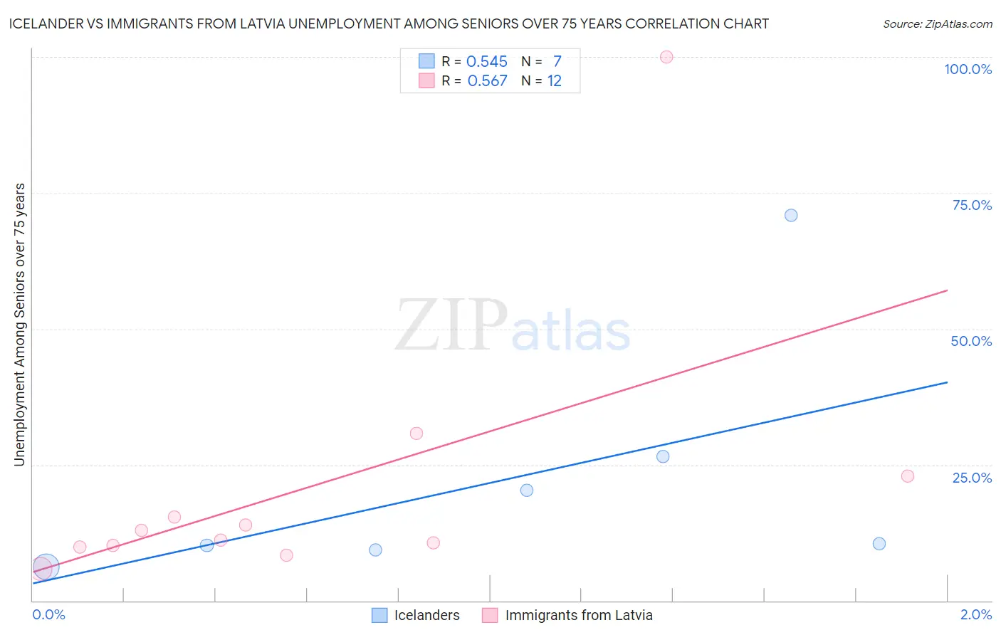 Icelander vs Immigrants from Latvia Unemployment Among Seniors over 75 years