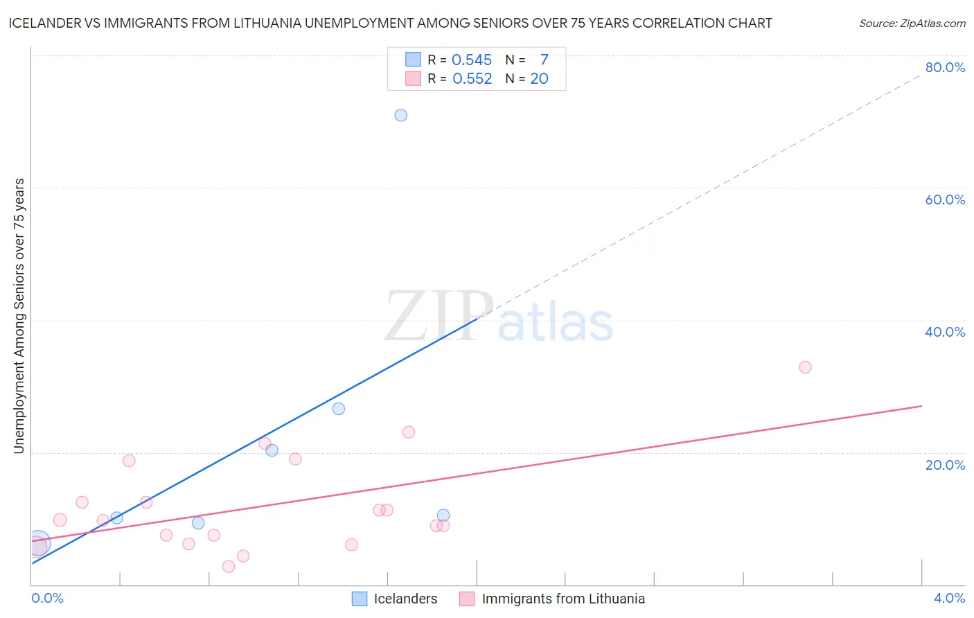 Icelander vs Immigrants from Lithuania Unemployment Among Seniors over 75 years