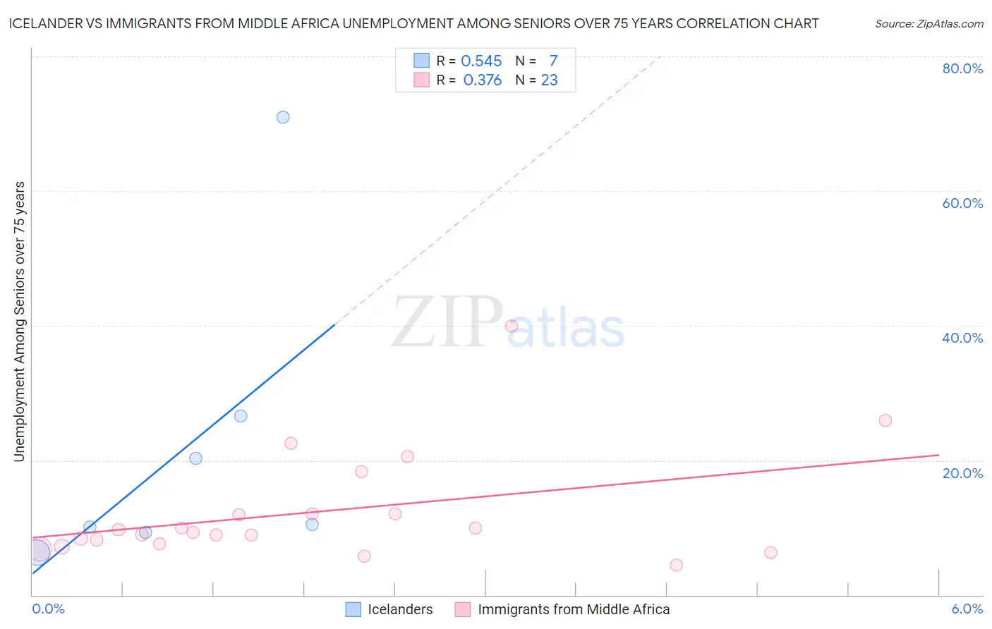 Icelander vs Immigrants from Middle Africa Unemployment Among Seniors over 75 years