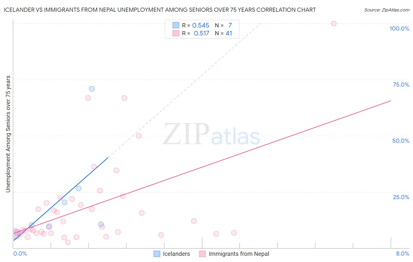 Icelander vs Immigrants from Nepal Unemployment Among Seniors over 75 years