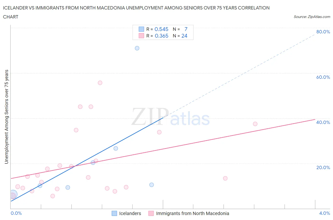 Icelander vs Immigrants from North Macedonia Unemployment Among Seniors over 75 years