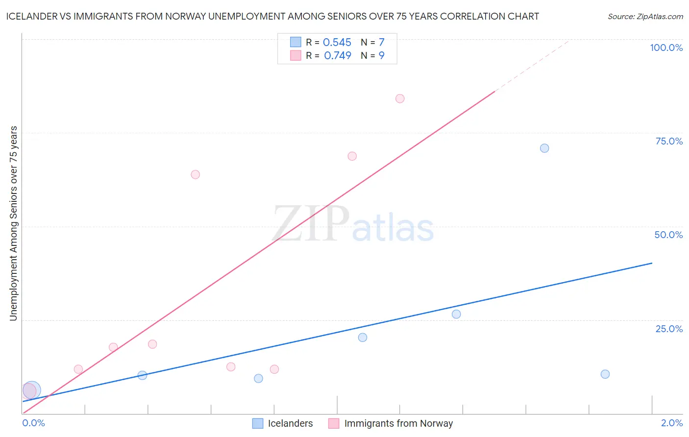 Icelander vs Immigrants from Norway Unemployment Among Seniors over 75 years