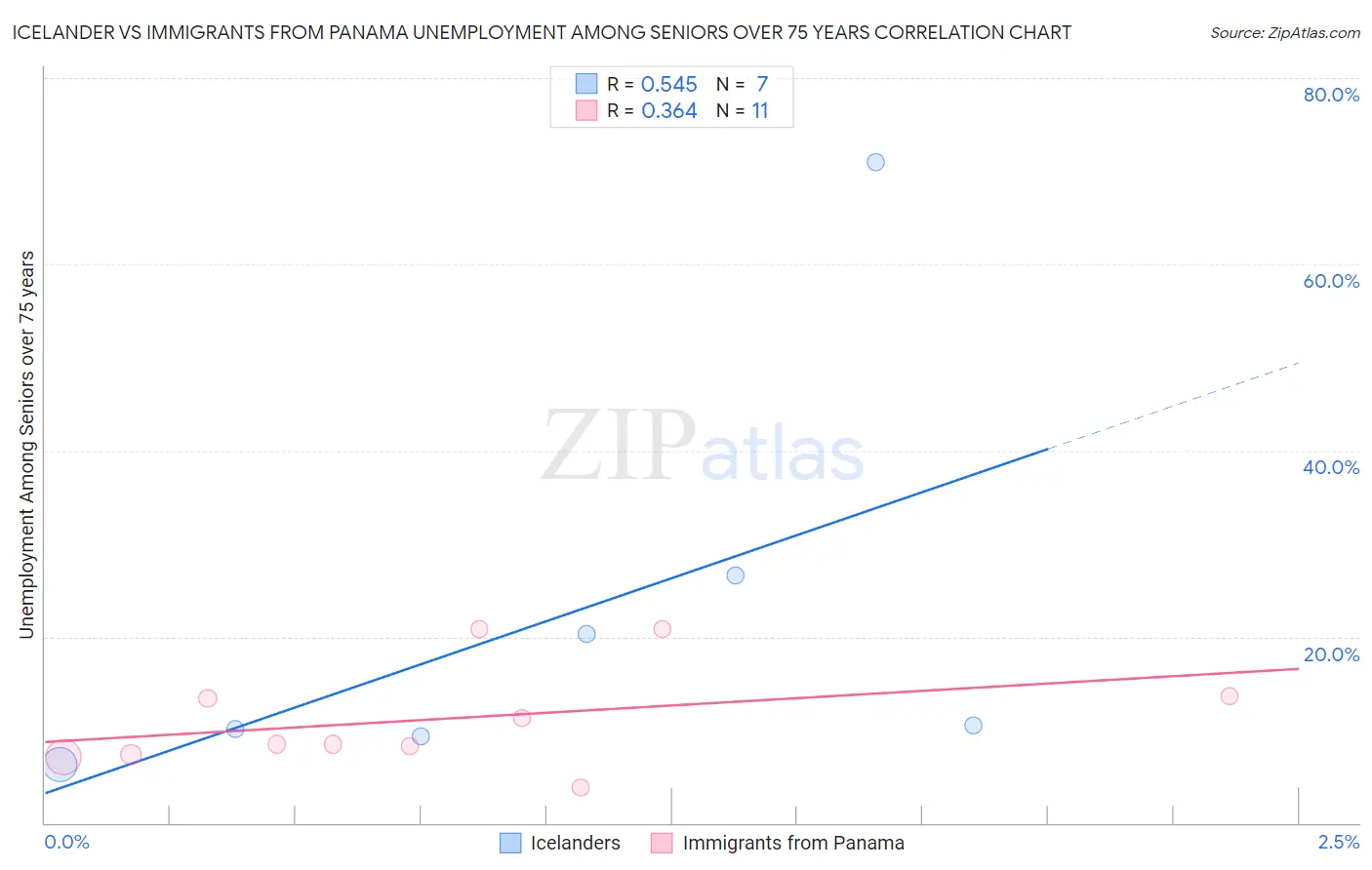 Icelander vs Immigrants from Panama Unemployment Among Seniors over 75 years