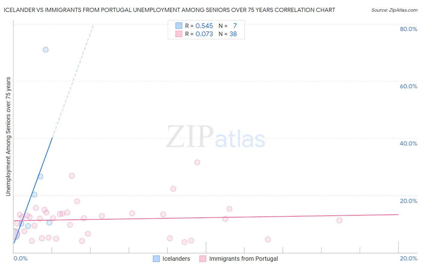 Icelander vs Immigrants from Portugal Unemployment Among Seniors over 75 years