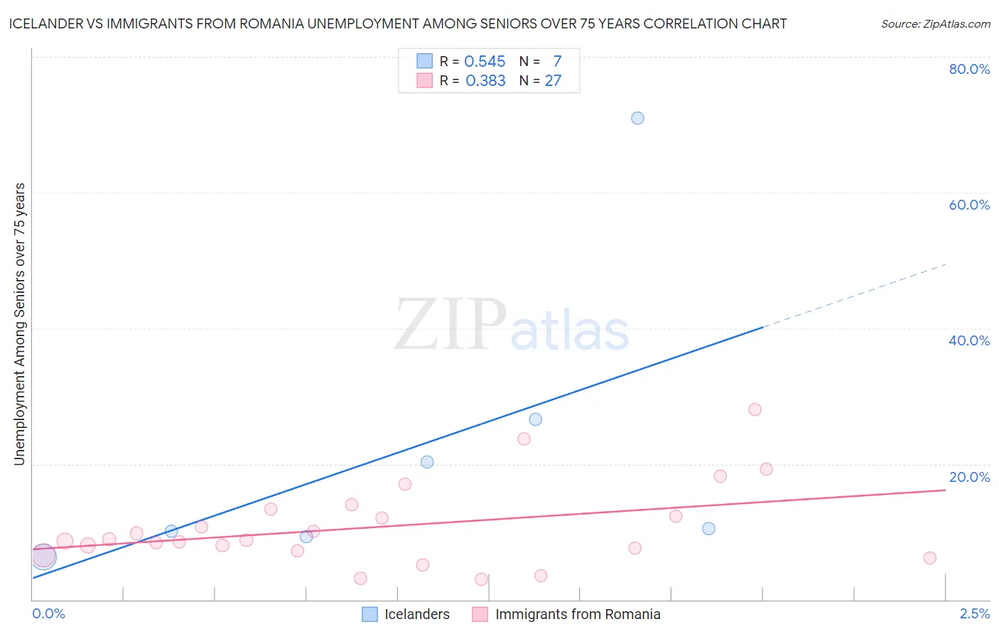 Icelander vs Immigrants from Romania Unemployment Among Seniors over 75 years
