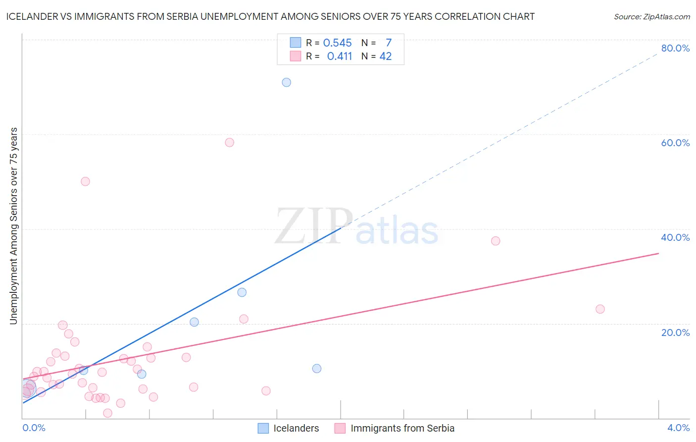 Icelander vs Immigrants from Serbia Unemployment Among Seniors over 75 years