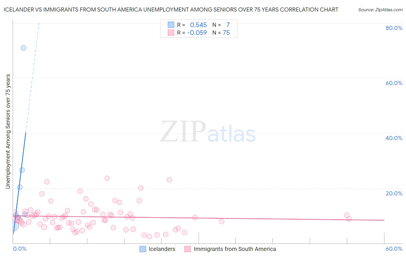 Icelander vs Immigrants from South America Unemployment Among Seniors over 75 years