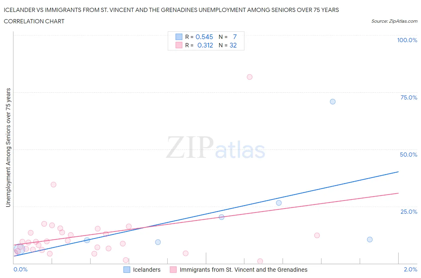 Icelander vs Immigrants from St. Vincent and the Grenadines Unemployment Among Seniors over 75 years