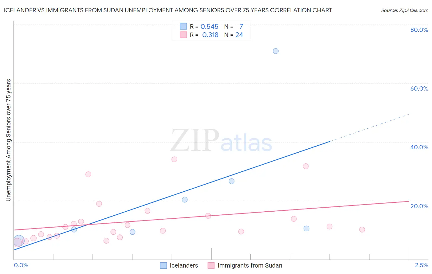 Icelander vs Immigrants from Sudan Unemployment Among Seniors over 75 years