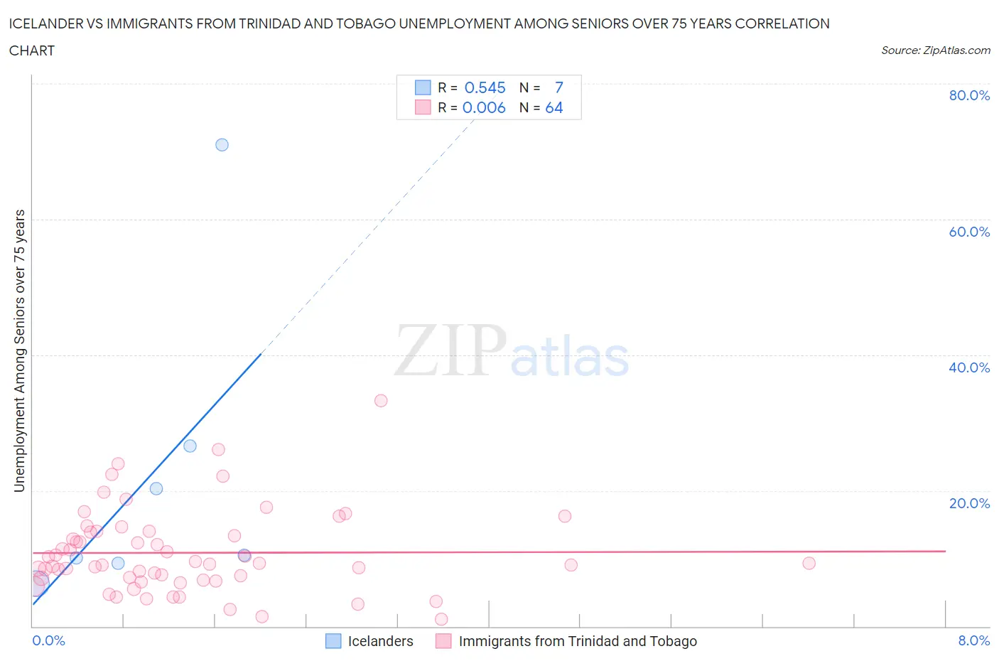 Icelander vs Immigrants from Trinidad and Tobago Unemployment Among Seniors over 75 years
