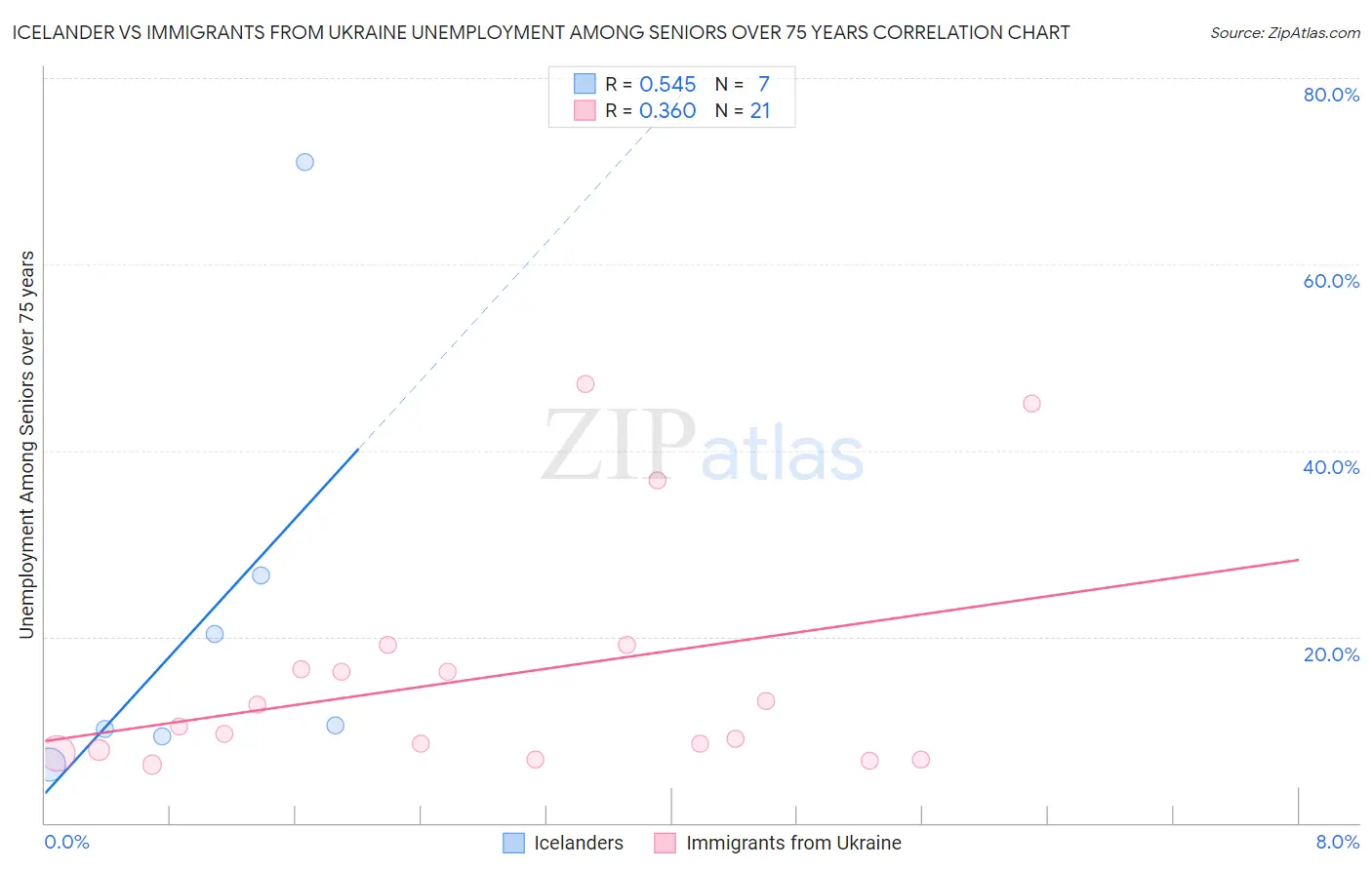 Icelander vs Immigrants from Ukraine Unemployment Among Seniors over 75 years