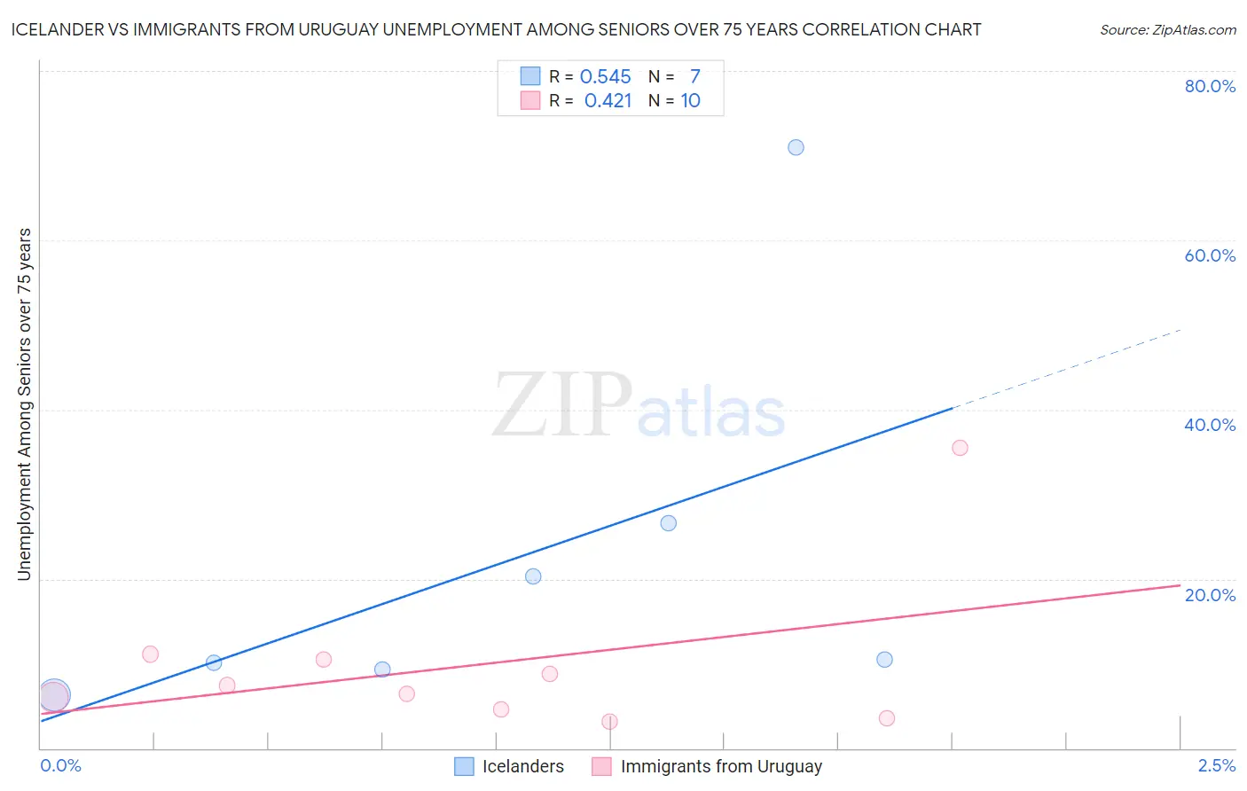 Icelander vs Immigrants from Uruguay Unemployment Among Seniors over 75 years