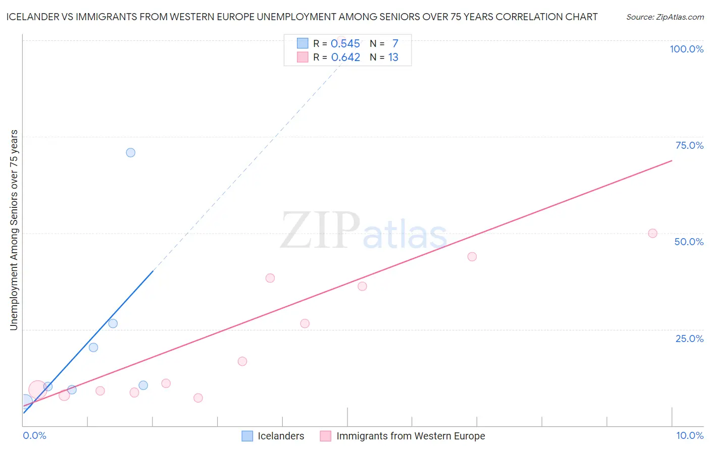 Icelander vs Immigrants from Western Europe Unemployment Among Seniors over 75 years