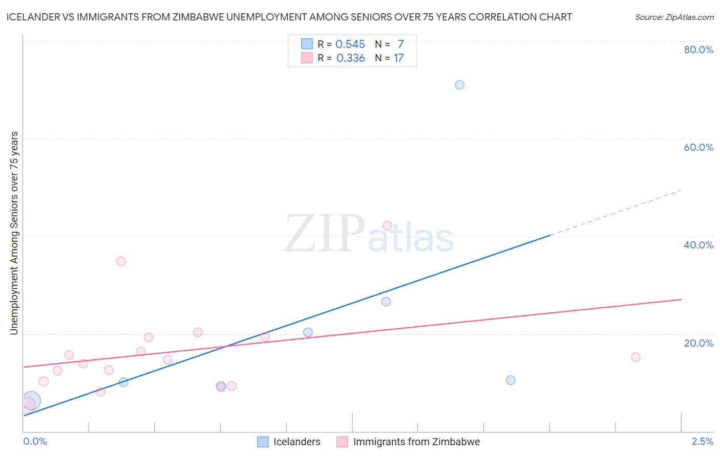 Icelander vs Immigrants from Zimbabwe Unemployment Among Seniors over 75 years