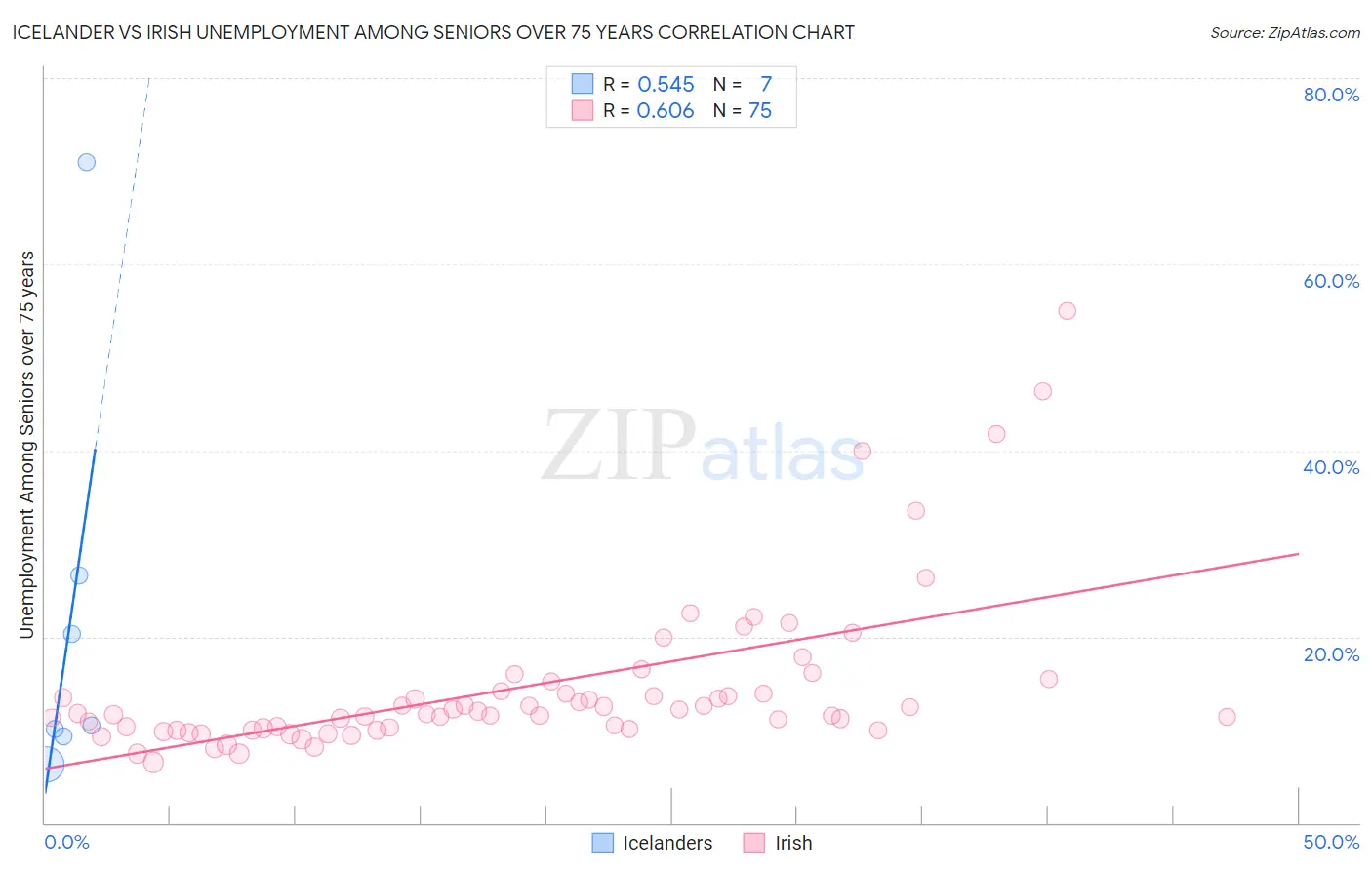Icelander vs Irish Unemployment Among Seniors over 75 years