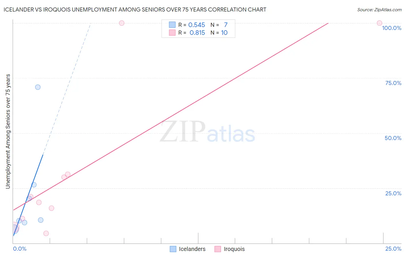 Icelander vs Iroquois Unemployment Among Seniors over 75 years