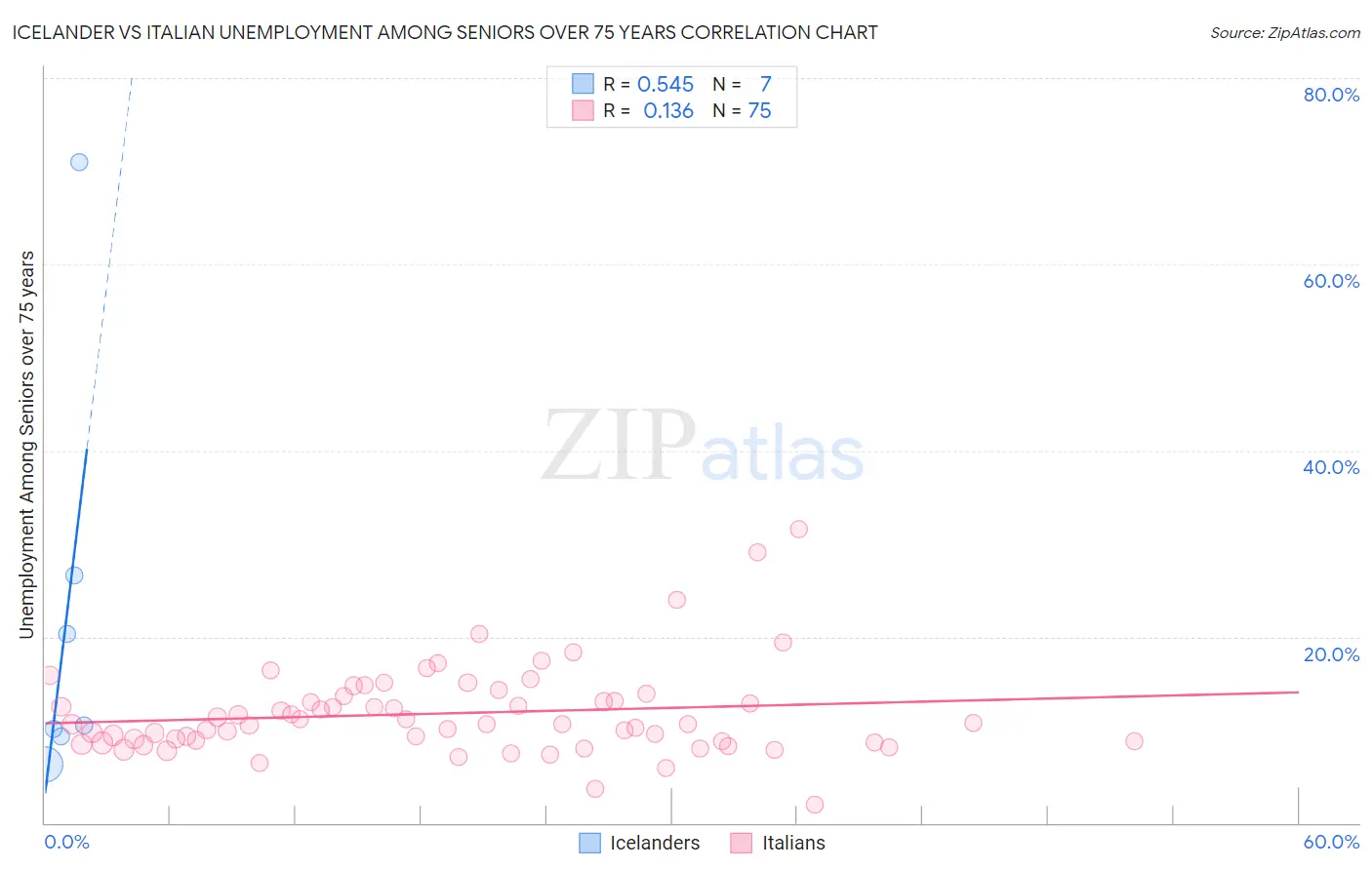 Icelander vs Italian Unemployment Among Seniors over 75 years