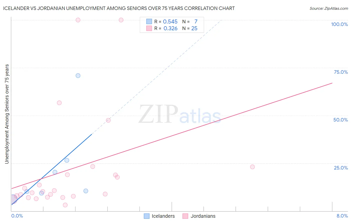 Icelander vs Jordanian Unemployment Among Seniors over 75 years