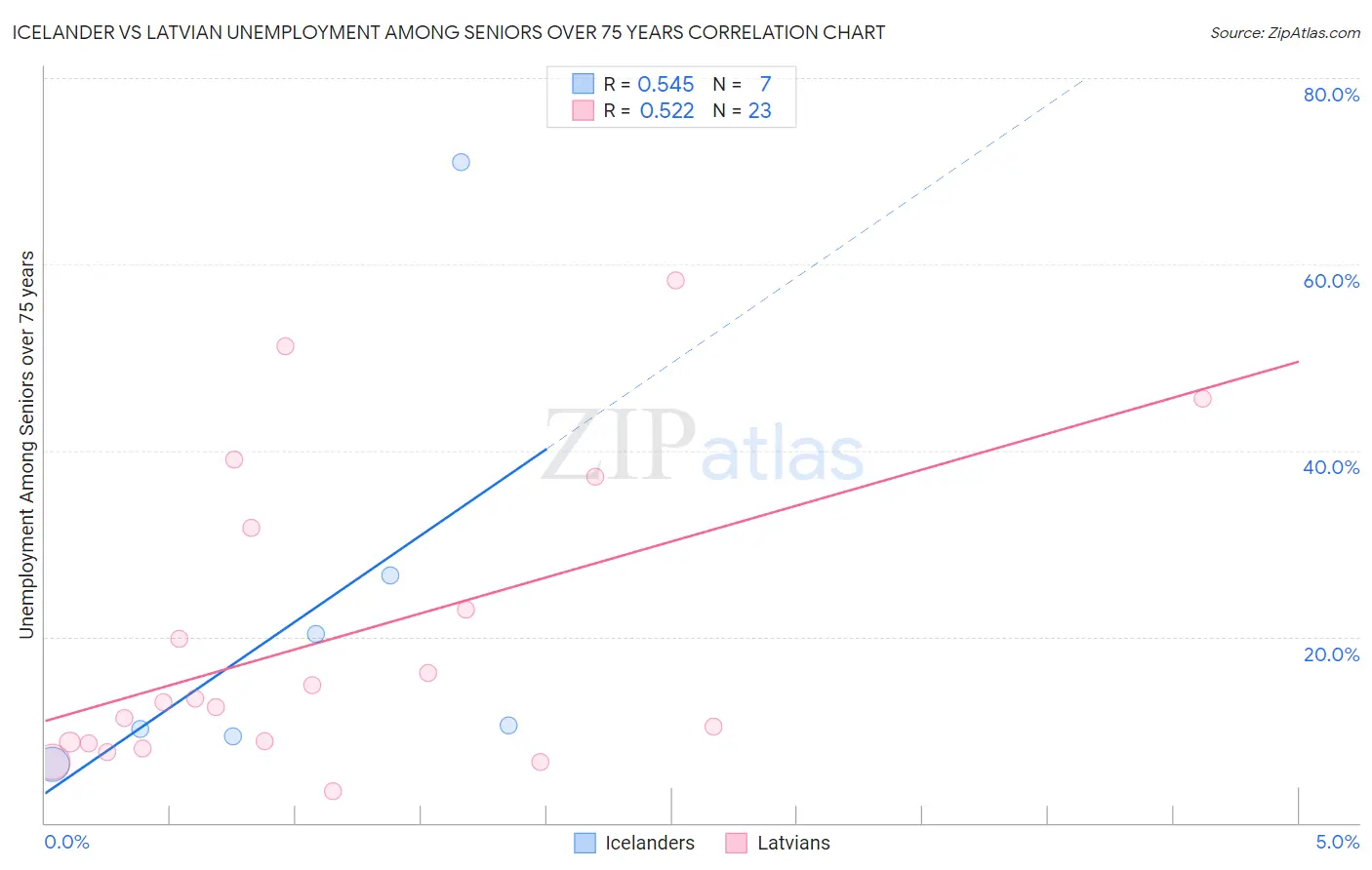 Icelander vs Latvian Unemployment Among Seniors over 75 years