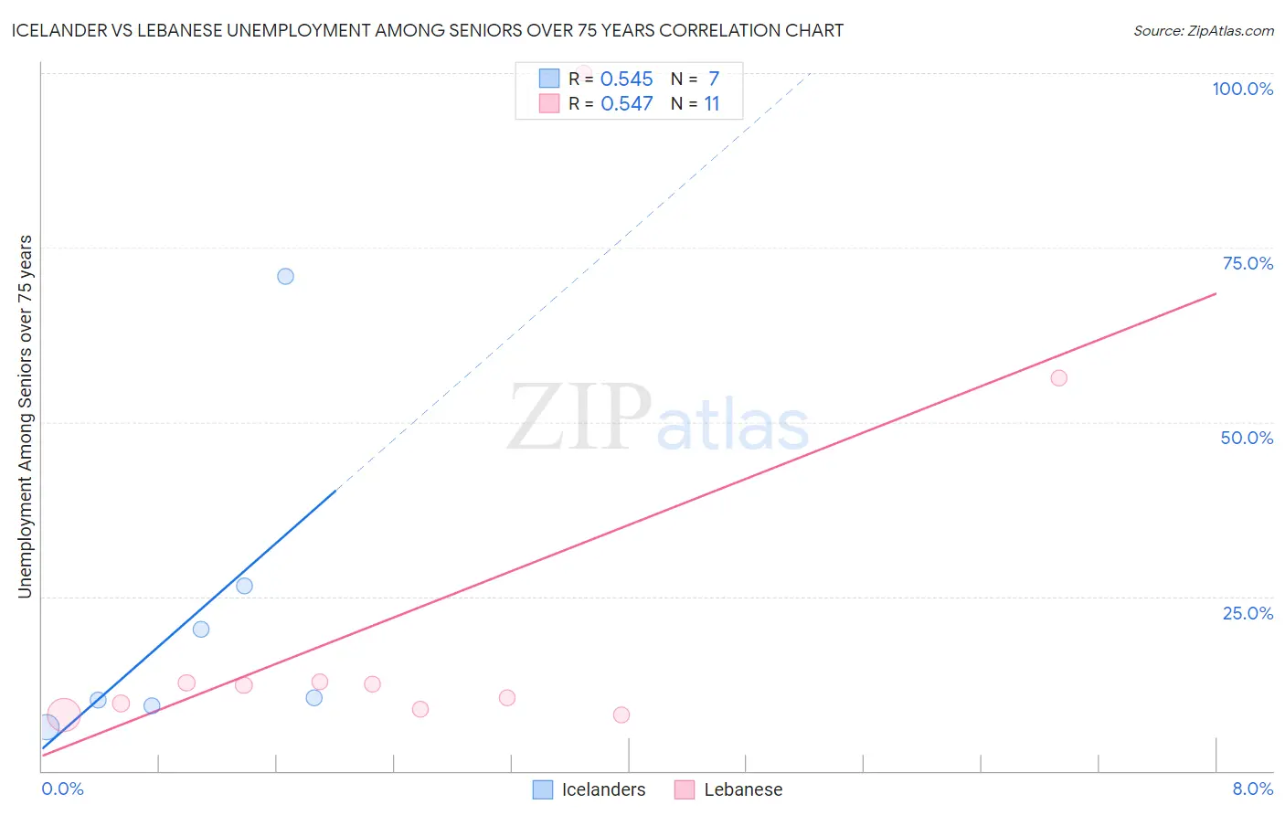 Icelander vs Lebanese Unemployment Among Seniors over 75 years