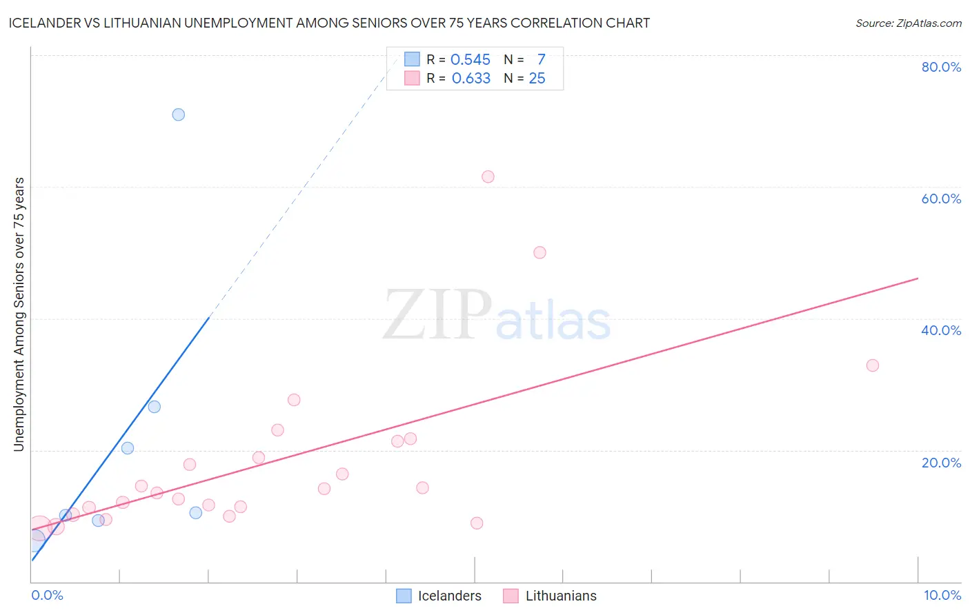 Icelander vs Lithuanian Unemployment Among Seniors over 75 years