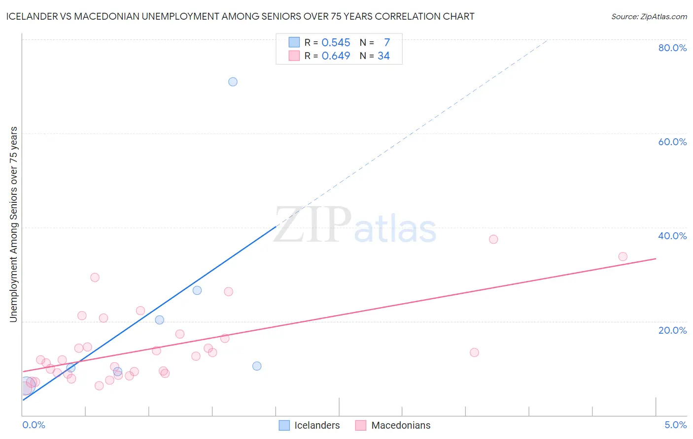 Icelander vs Macedonian Unemployment Among Seniors over 75 years