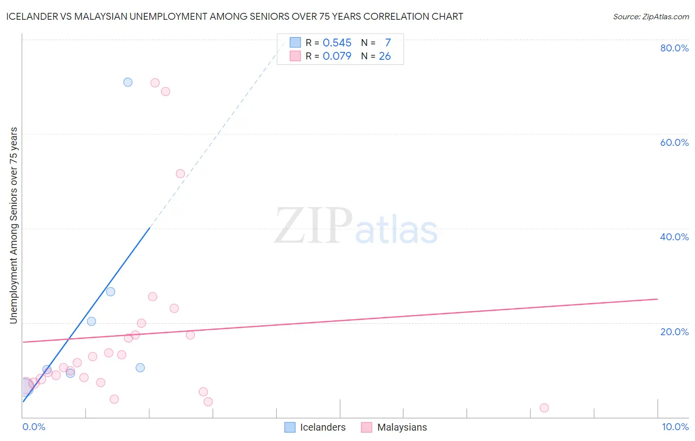 Icelander vs Malaysian Unemployment Among Seniors over 75 years
