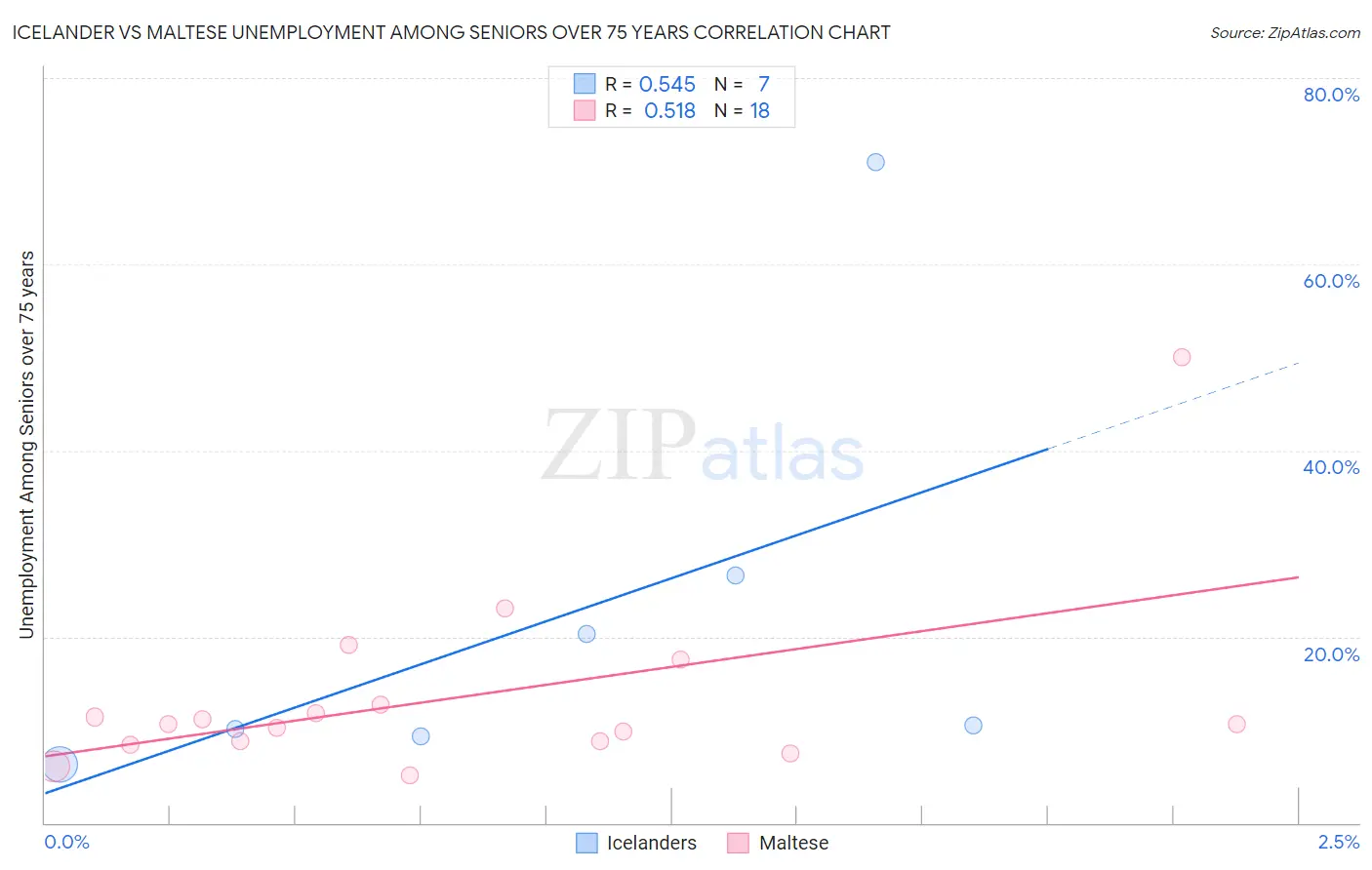 Icelander vs Maltese Unemployment Among Seniors over 75 years