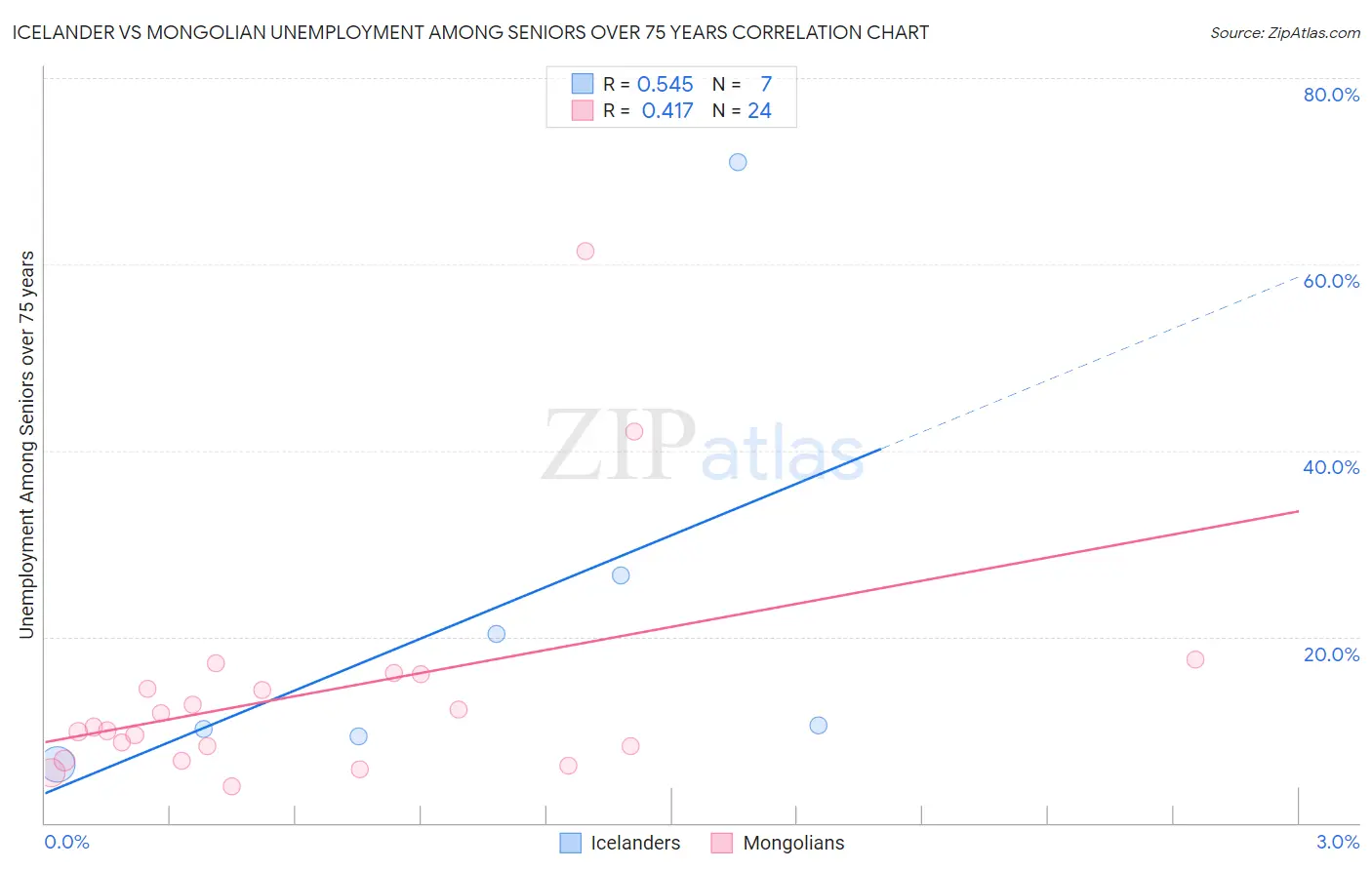 Icelander vs Mongolian Unemployment Among Seniors over 75 years
