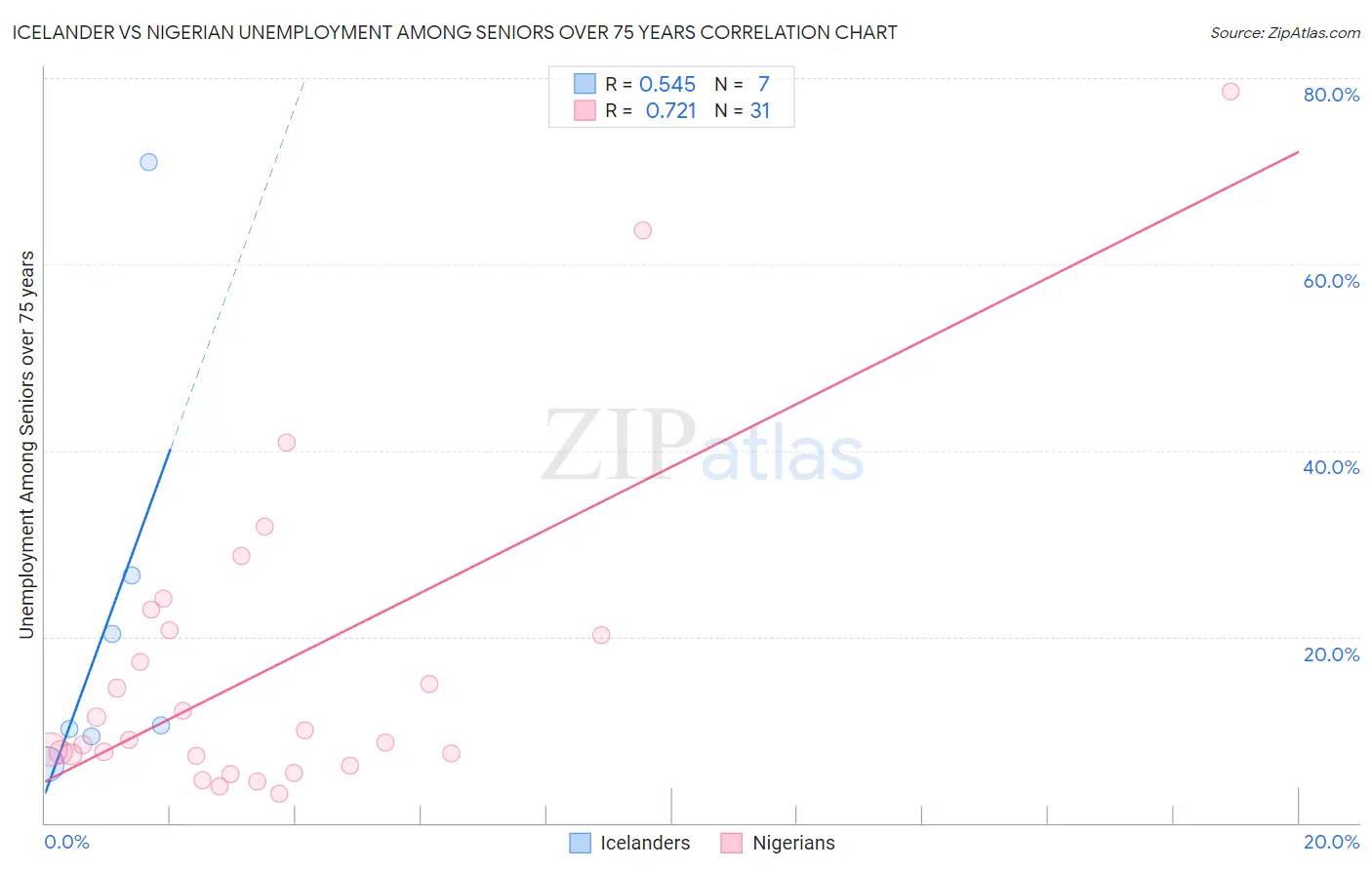 Icelander vs Nigerian Unemployment Among Seniors over 75 years