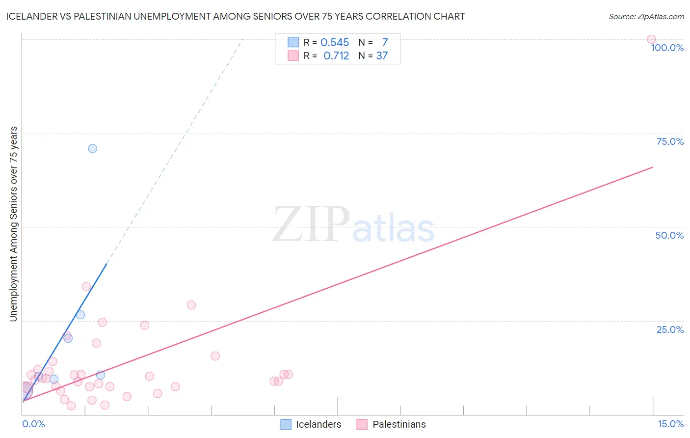 Icelander vs Palestinian Unemployment Among Seniors over 75 years