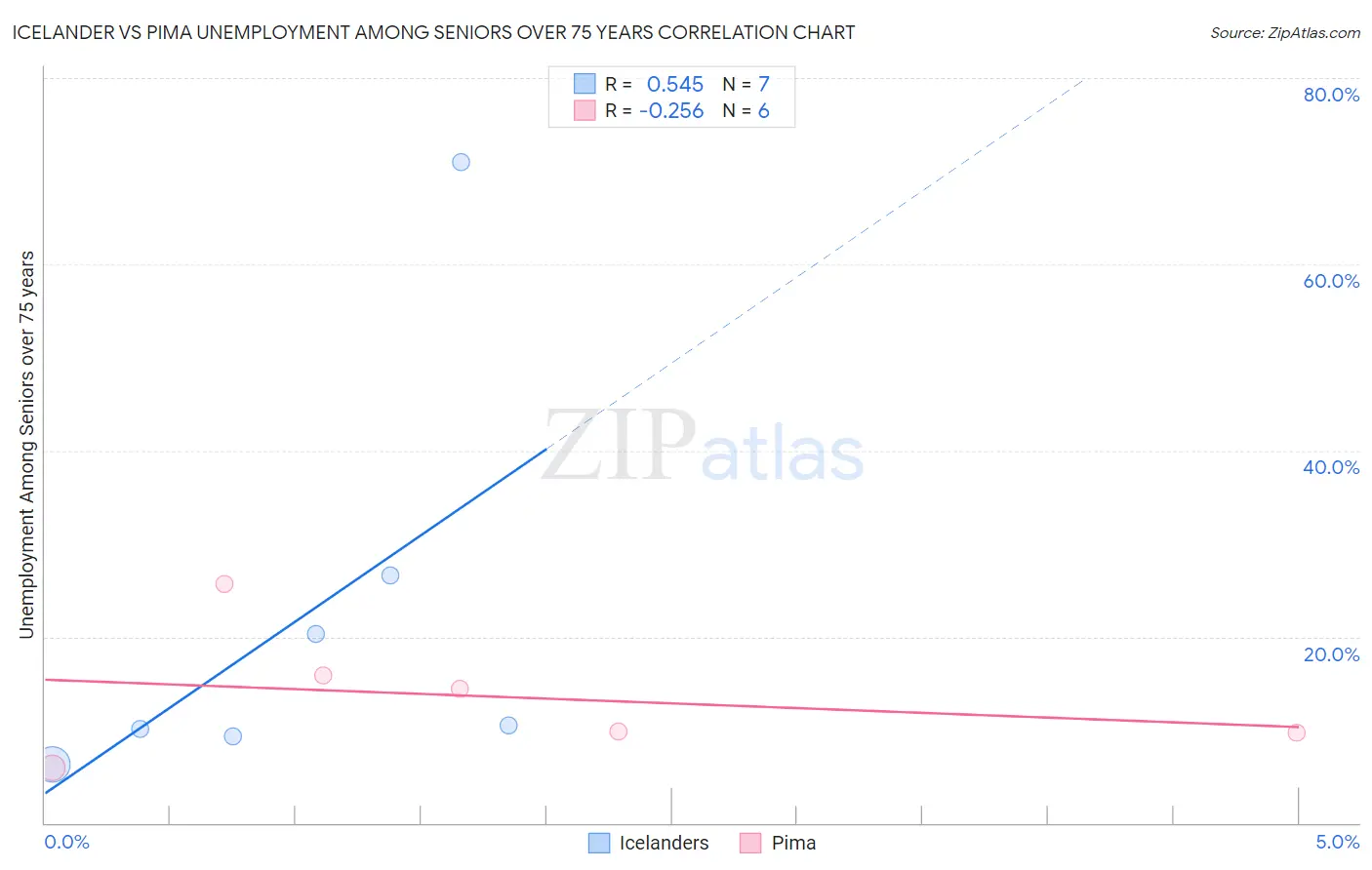 Icelander vs Pima Unemployment Among Seniors over 75 years