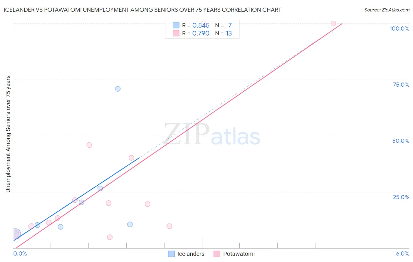 Icelander vs Potawatomi Unemployment Among Seniors over 75 years