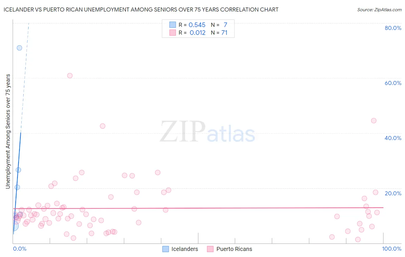 Icelander vs Puerto Rican Unemployment Among Seniors over 75 years