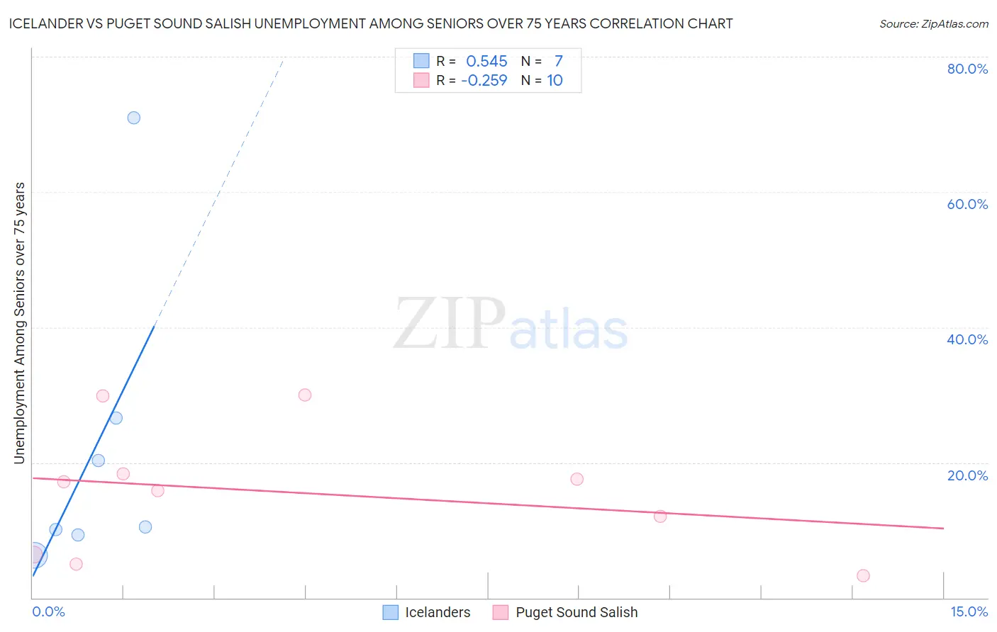 Icelander vs Puget Sound Salish Unemployment Among Seniors over 75 years