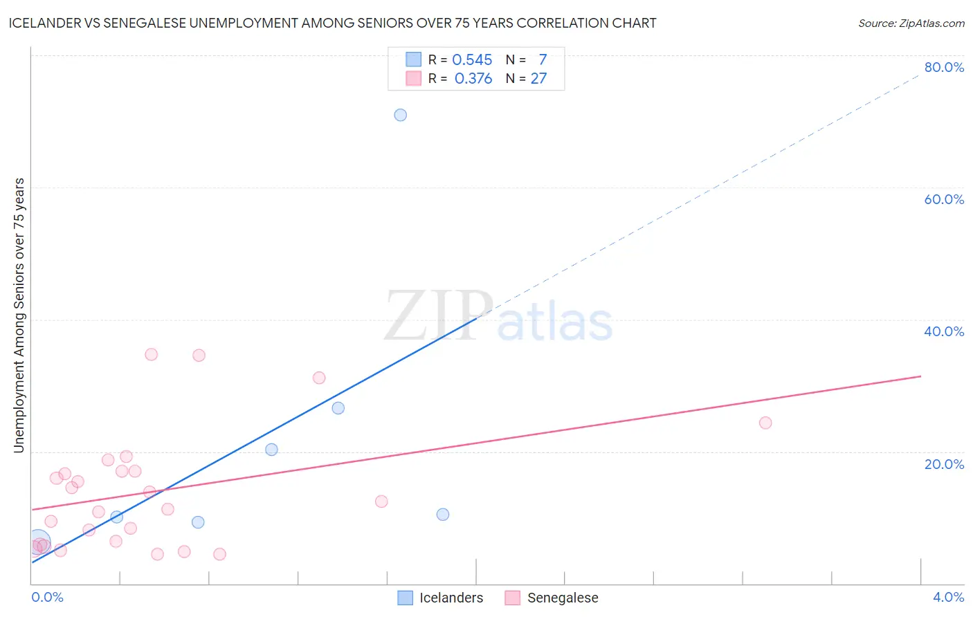 Icelander vs Senegalese Unemployment Among Seniors over 75 years