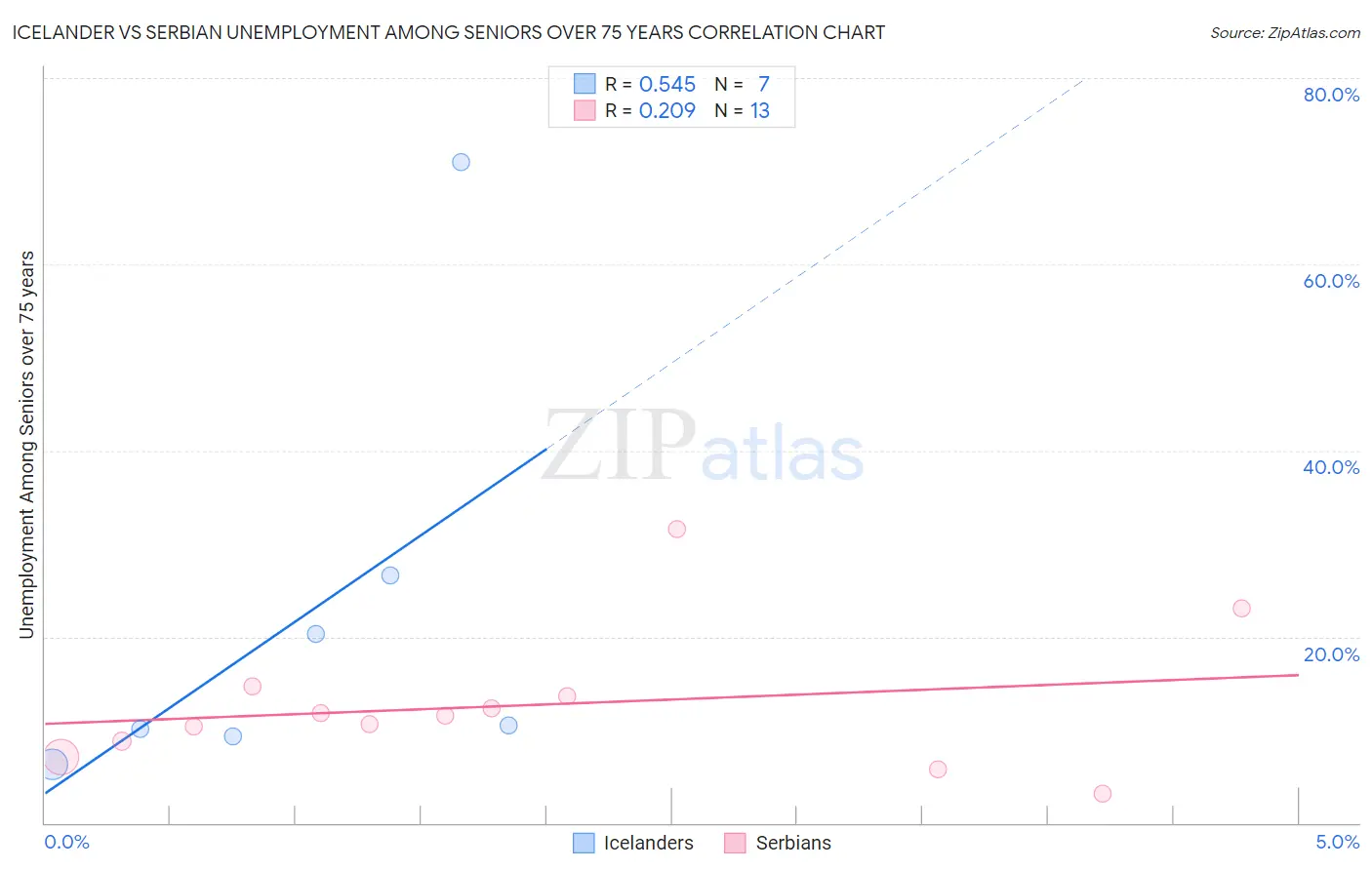 Icelander vs Serbian Unemployment Among Seniors over 75 years
