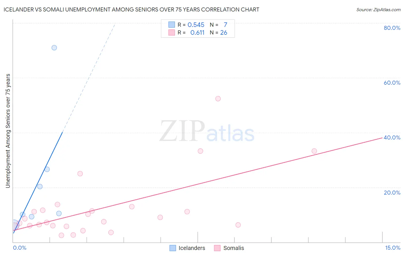Icelander vs Somali Unemployment Among Seniors over 75 years