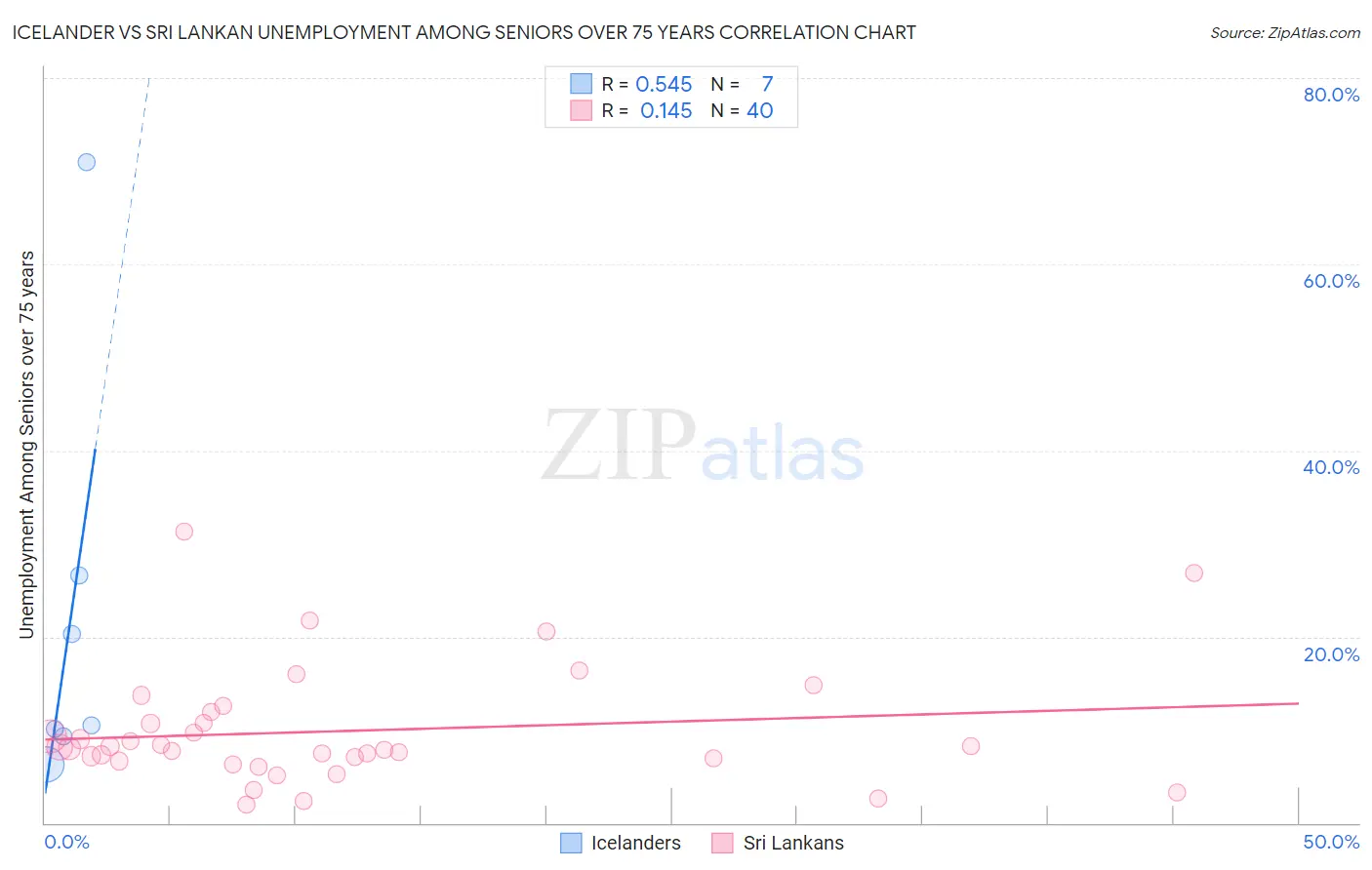 Icelander vs Sri Lankan Unemployment Among Seniors over 75 years