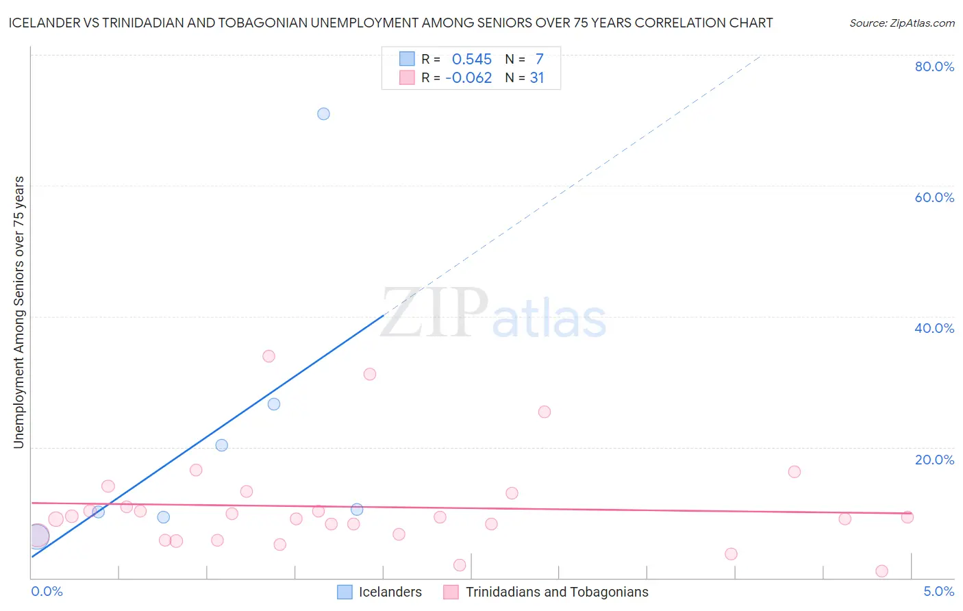 Icelander vs Trinidadian and Tobagonian Unemployment Among Seniors over 75 years