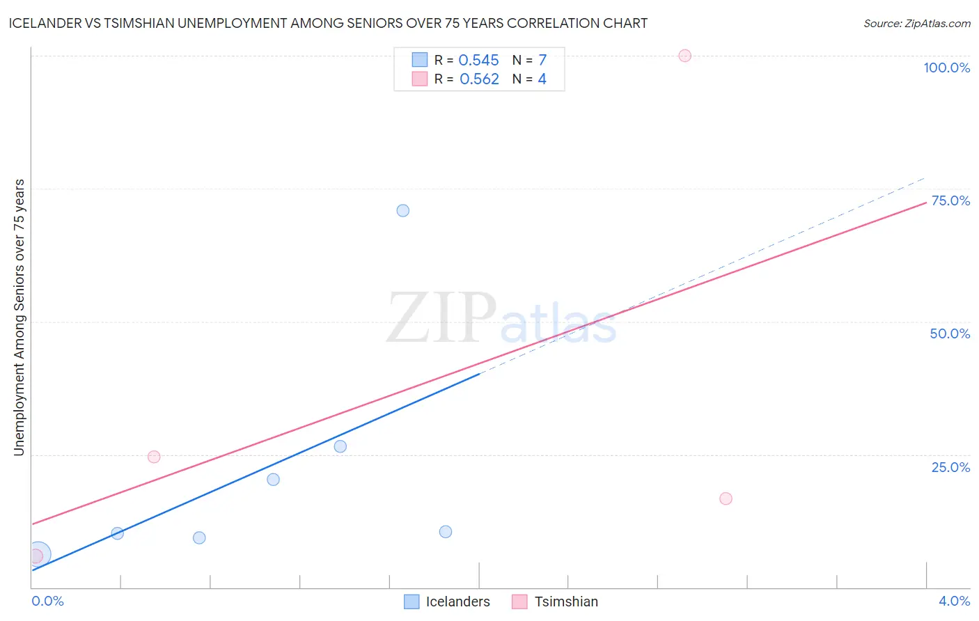 Icelander vs Tsimshian Unemployment Among Seniors over 75 years