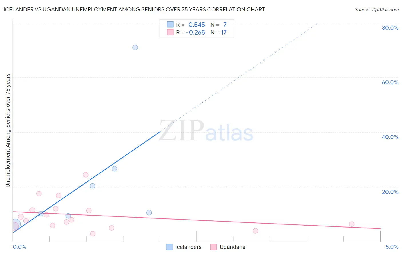 Icelander vs Ugandan Unemployment Among Seniors over 75 years