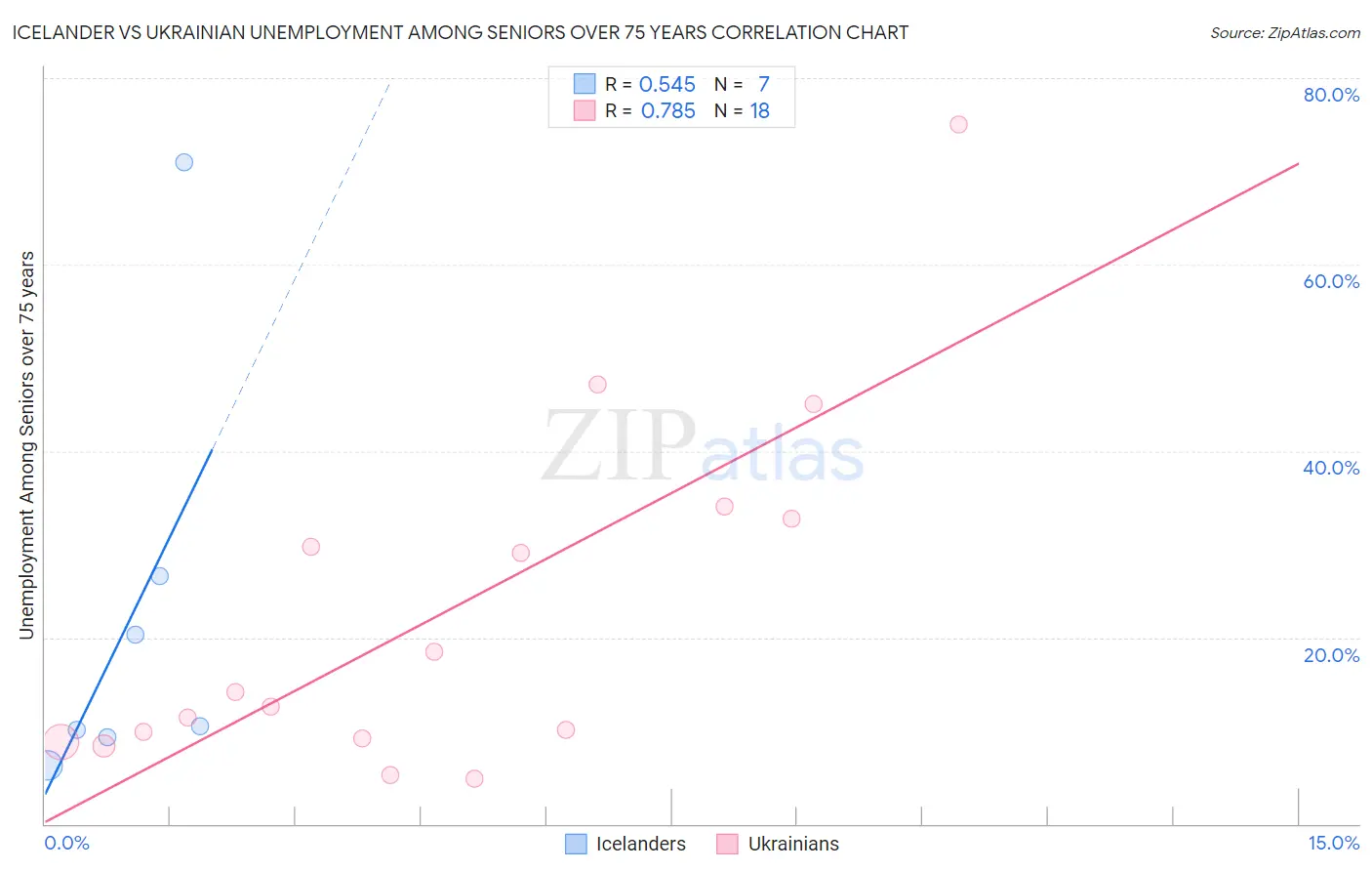 Icelander vs Ukrainian Unemployment Among Seniors over 75 years