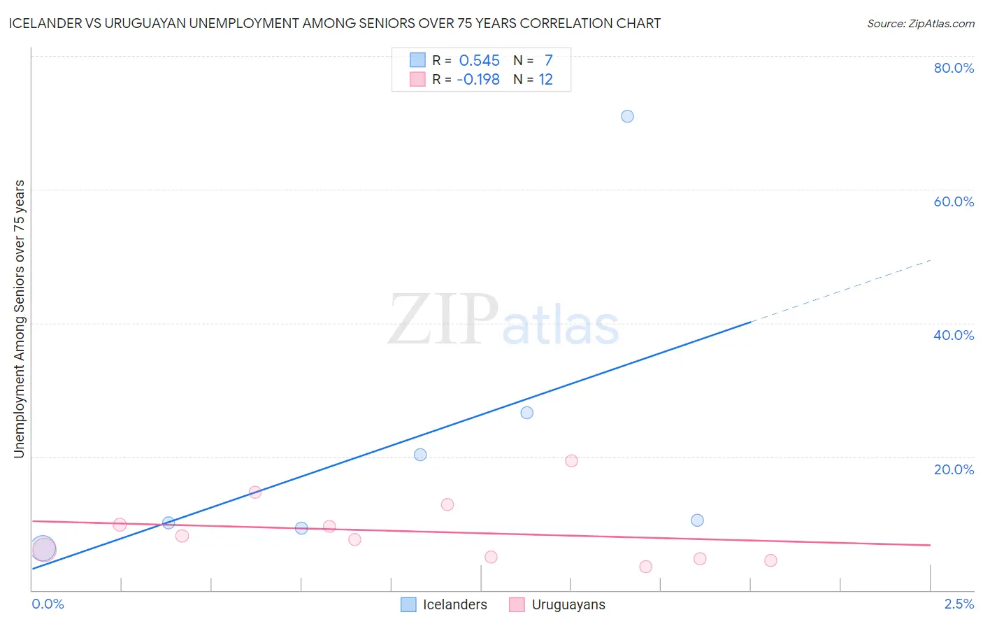 Icelander vs Uruguayan Unemployment Among Seniors over 75 years