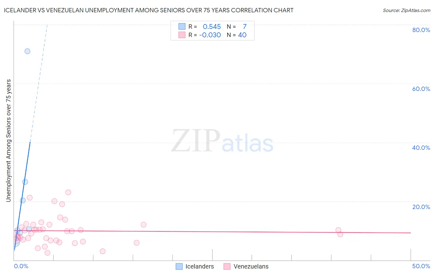Icelander vs Venezuelan Unemployment Among Seniors over 75 years