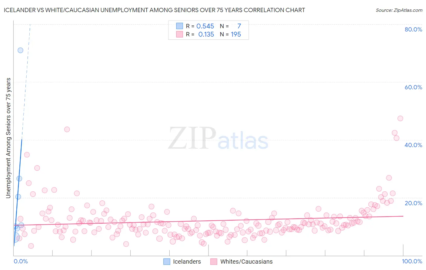 Icelander vs White/Caucasian Unemployment Among Seniors over 75 years