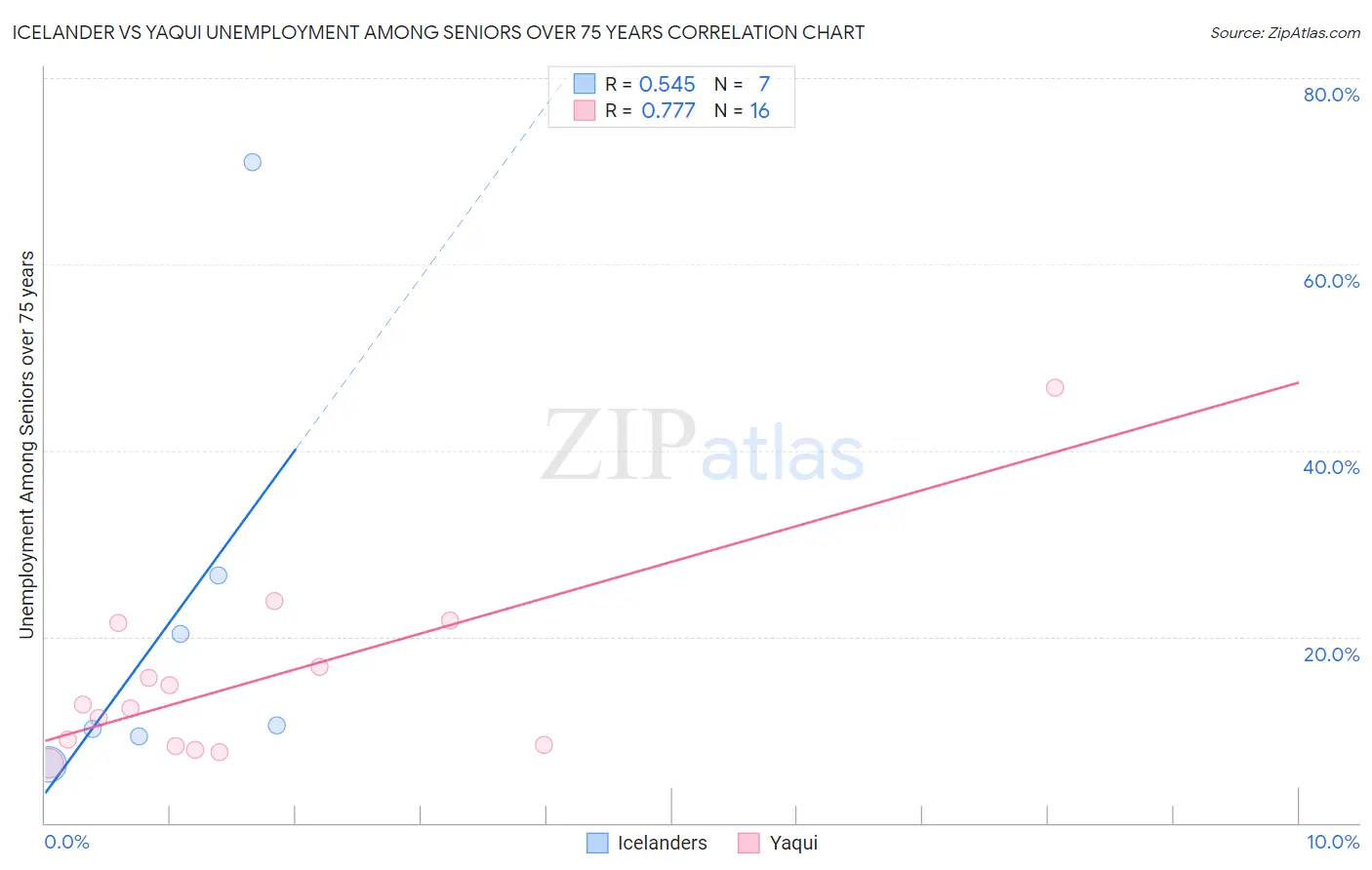 Icelander vs Yaqui Unemployment Among Seniors over 75 years