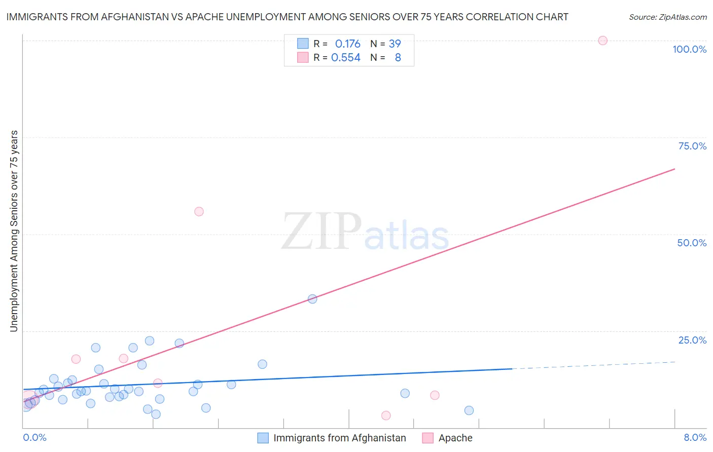 Immigrants from Afghanistan vs Apache Unemployment Among Seniors over 75 years